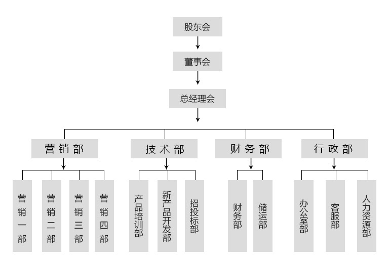 组织架构